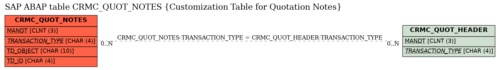 E-R Diagram for table CRMC_QUOT_NOTES (Customization Table for Quotation Notes)