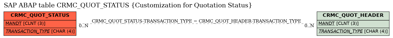 E-R Diagram for table CRMC_QUOT_STATUS (Customization for Quotation Status)