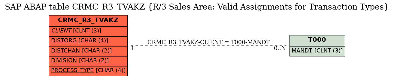 E-R Diagram for table CRMC_R3_TVAKZ (R/3 Sales Area: Valid Assignments for Transaction Types)