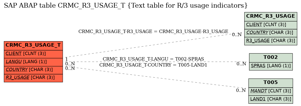 E-R Diagram for table CRMC_R3_USAGE_T (Text table for R/3 usage indicators)