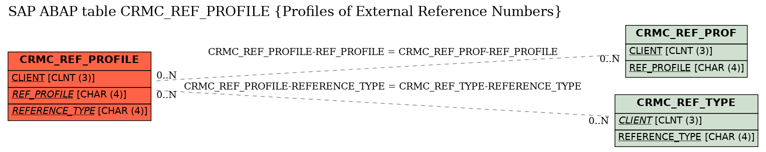 E-R Diagram for table CRMC_REF_PROFILE (Profiles of External Reference Numbers)