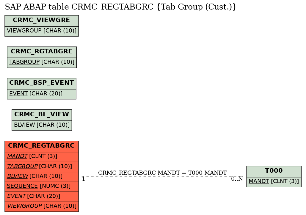 E-R Diagram for table CRMC_REGTABGRC (Tab Group (Cust.))