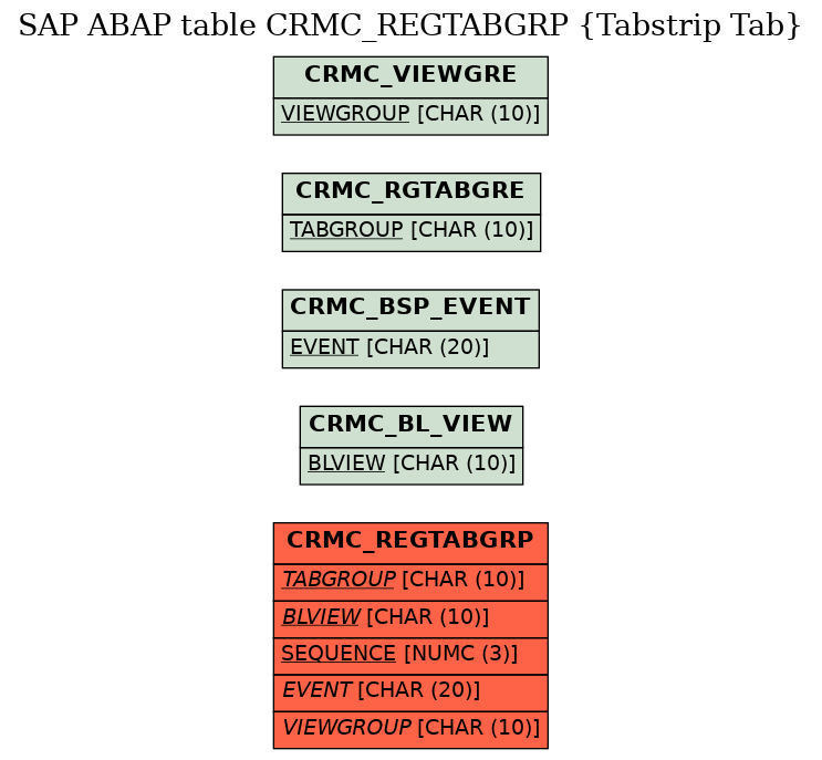 E-R Diagram for table CRMC_REGTABGRP (Tabstrip Tab)