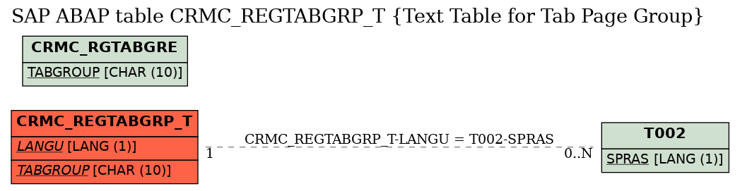 E-R Diagram for table CRMC_REGTABGRP_T (Text Table for Tab Page Group)