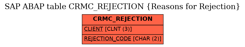 E-R Diagram for table CRMC_REJECTION (Reasons for Rejection)