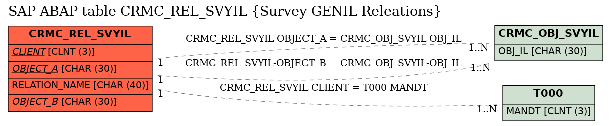 E-R Diagram for table CRMC_REL_SVYIL (Survey GENIL Releations)