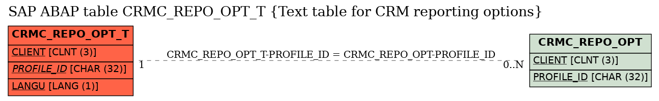 E-R Diagram for table CRMC_REPO_OPT_T (Text table for CRM reporting options)