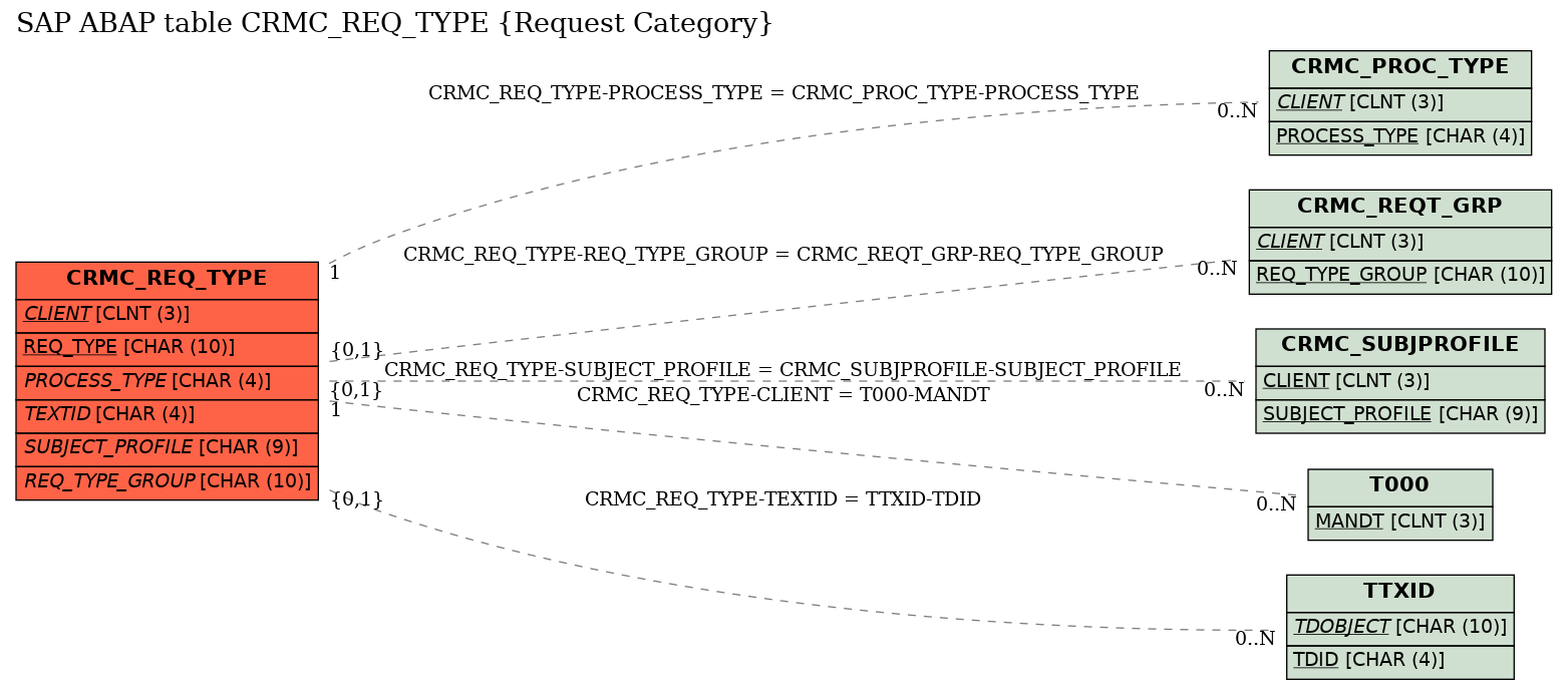 E-R Diagram for table CRMC_REQ_TYPE (Request Category)