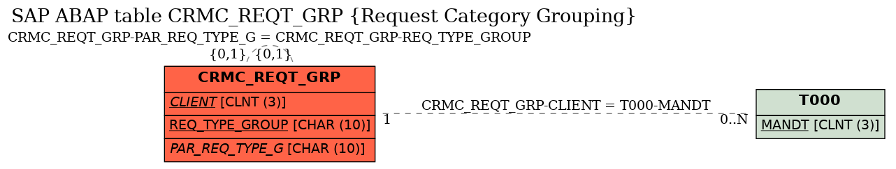E-R Diagram for table CRMC_REQT_GRP (Request Category Grouping)