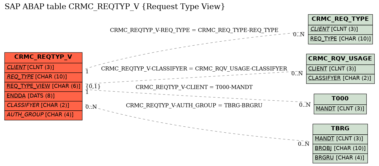 E-R Diagram for table CRMC_REQTYP_V (Request Type View)