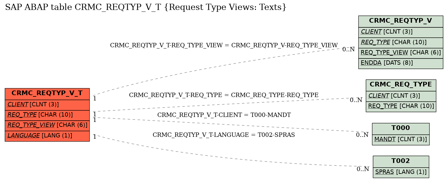 E-R Diagram for table CRMC_REQTYP_V_T (Request Type Views: Texts)