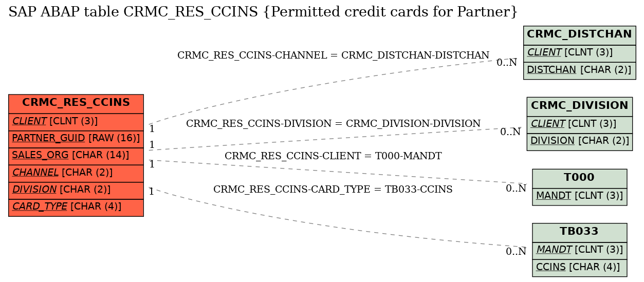 E-R Diagram for table CRMC_RES_CCINS (Permitted credit cards for Partner)