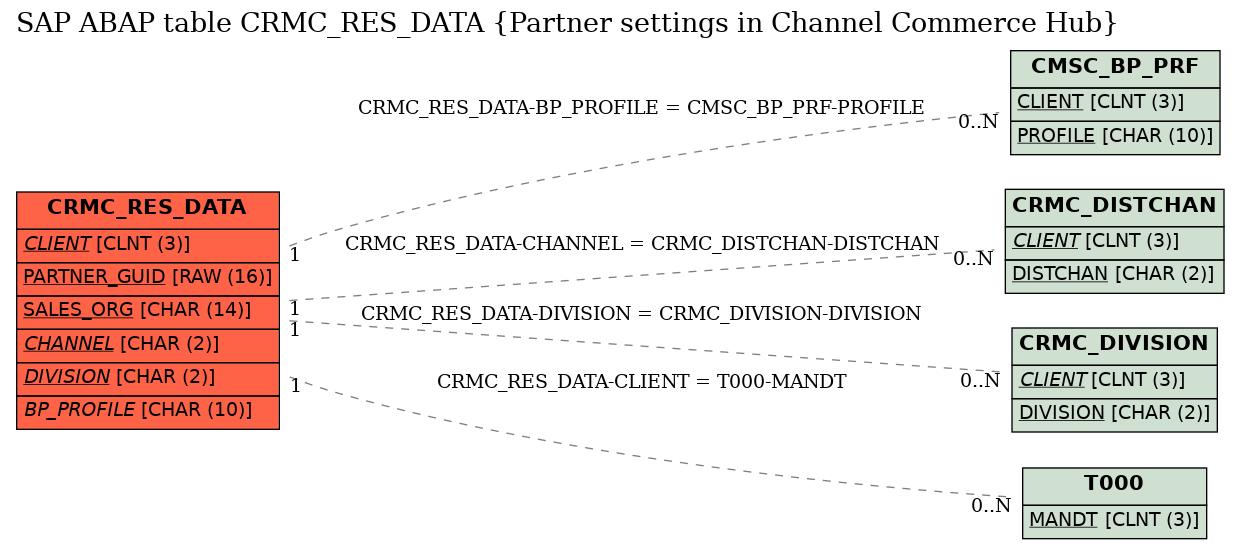 E-R Diagram for table CRMC_RES_DATA (Partner settings in Channel Commerce Hub)