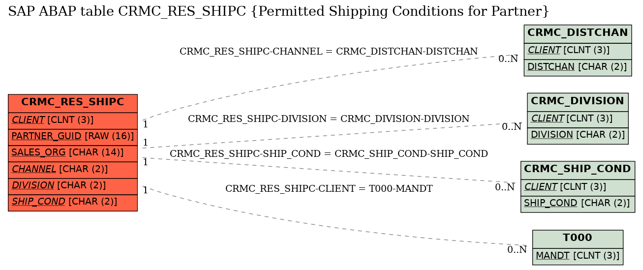 E-R Diagram for table CRMC_RES_SHIPC (Permitted Shipping Conditions for Partner)