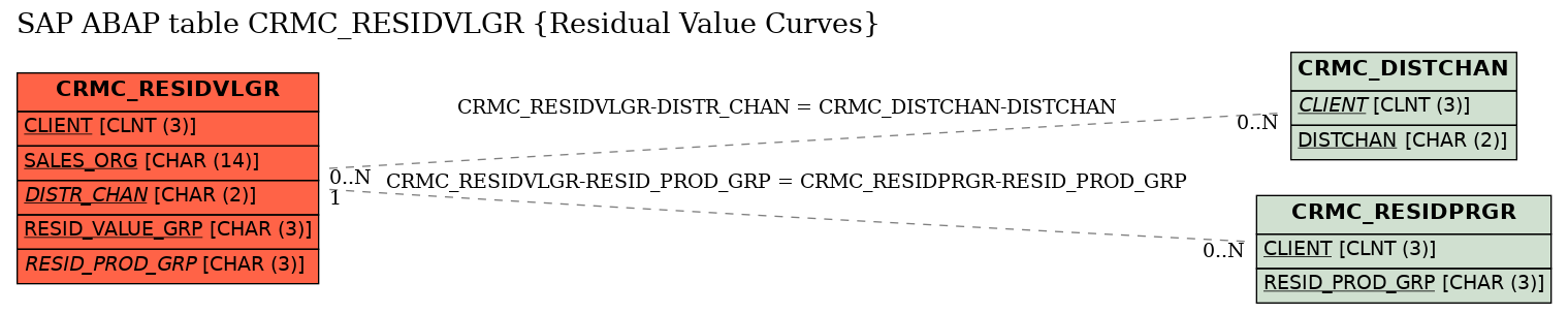 E-R Diagram for table CRMC_RESIDVLGR (Residual Value Curves)