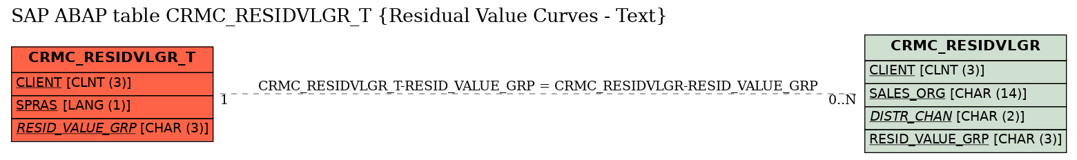 E-R Diagram for table CRMC_RESIDVLGR_T (Residual Value Curves - Text)