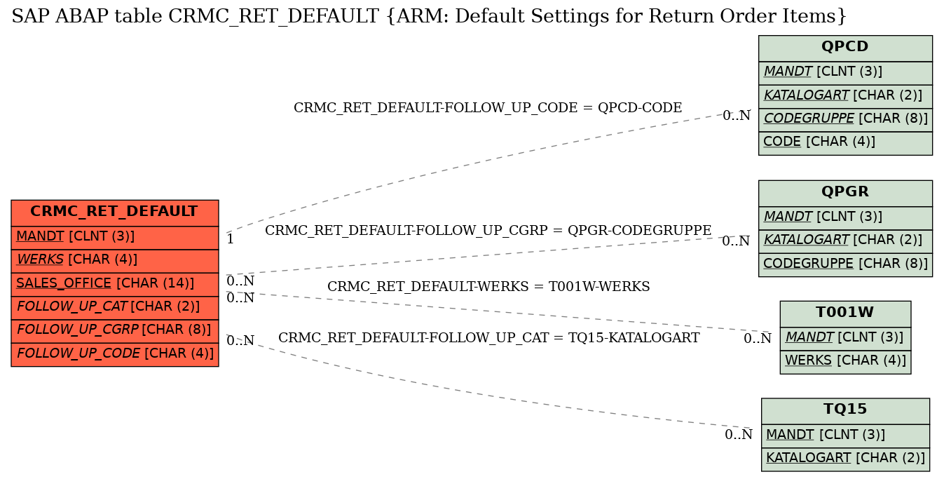 E-R Diagram for table CRMC_RET_DEFAULT (ARM: Default Settings for Return Order Items)