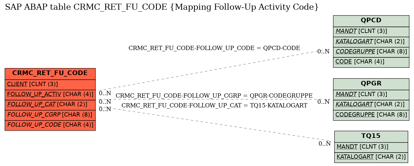 E-R Diagram for table CRMC_RET_FU_CODE (Mapping Follow-Up Activity Code)