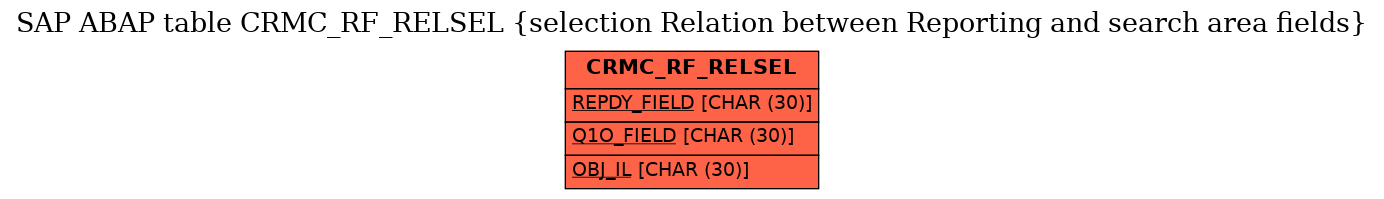 E-R Diagram for table CRMC_RF_RELSEL (selection Relation between Reporting and search area fields)