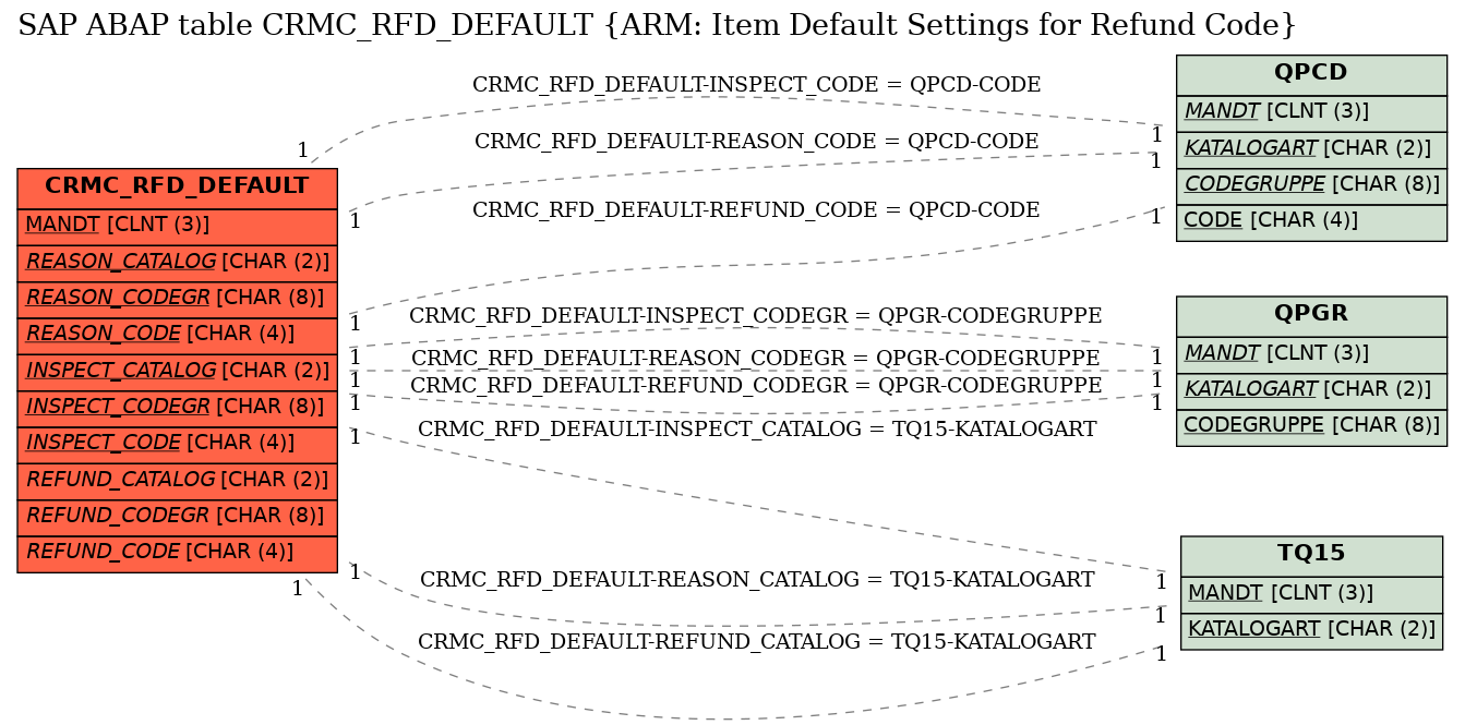 E-R Diagram for table CRMC_RFD_DEFAULT (ARM: Item Default Settings for Refund Code)