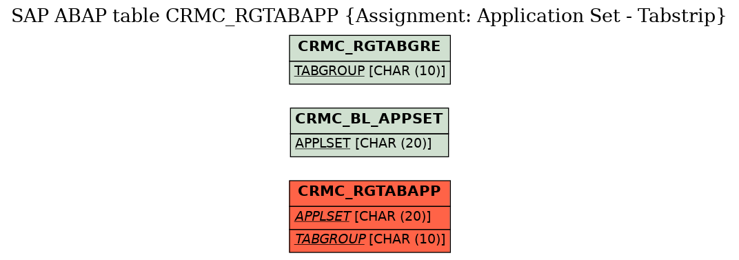 E-R Diagram for table CRMC_RGTABAPP (Assignment: Application Set - Tabstrip)