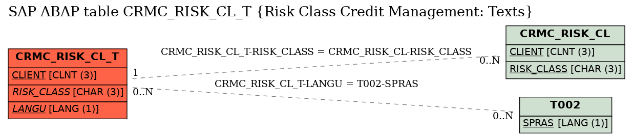 E-R Diagram for table CRMC_RISK_CL_T (Risk Class Credit Management: Texts)