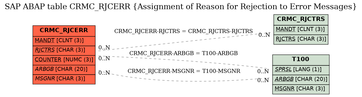 E-R Diagram for table CRMC_RJCERR (Assignment of Reason for Rejection to Error Messages)