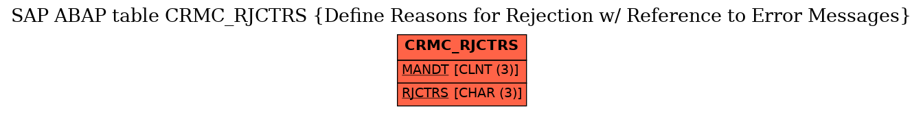 E-R Diagram for table CRMC_RJCTRS (Define Reasons for Rejection w/ Reference to Error Messages)