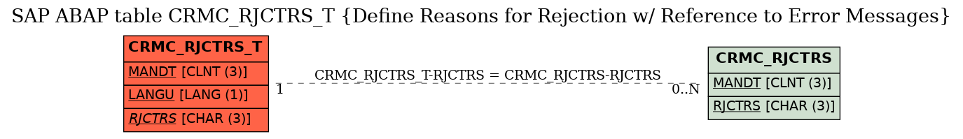 E-R Diagram for table CRMC_RJCTRS_T (Define Reasons for Rejection w/ Reference to Error Messages)