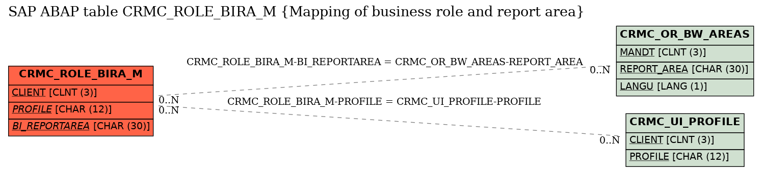 E-R Diagram for table CRMC_ROLE_BIRA_M (Mapping of business role and report area)