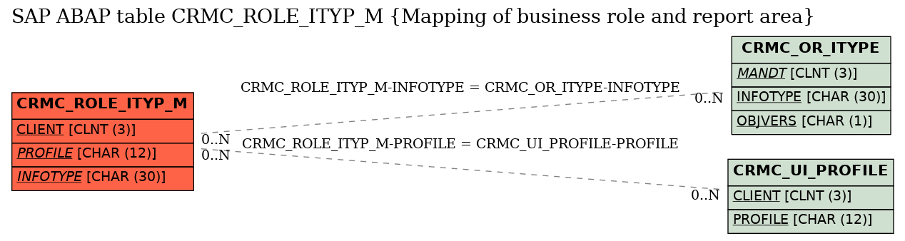 E-R Diagram for table CRMC_ROLE_ITYP_M (Mapping of business role and report area)