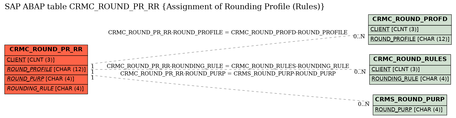 E-R Diagram for table CRMC_ROUND_PR_RR (Assignment of Rounding Profile (Rules))