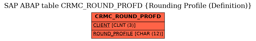 E-R Diagram for table CRMC_ROUND_PROFD (Rounding Profile (Definition))