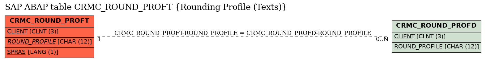 E-R Diagram for table CRMC_ROUND_PROFT (Rounding Profile (Texts))