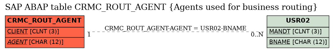 E-R Diagram for table CRMC_ROUT_AGENT (Agents used for business routing)