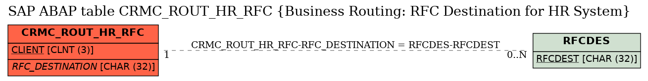 E-R Diagram for table CRMC_ROUT_HR_RFC (Business Routing: RFC Destination for HR System)