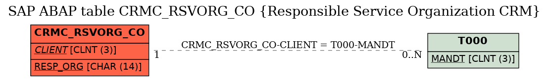 E-R Diagram for table CRMC_RSVORG_CO (Responsible Service Organization CRM)