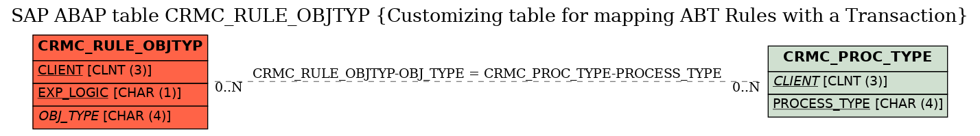 E-R Diagram for table CRMC_RULE_OBJTYP (Customizing table for mapping ABT Rules with a Transaction)