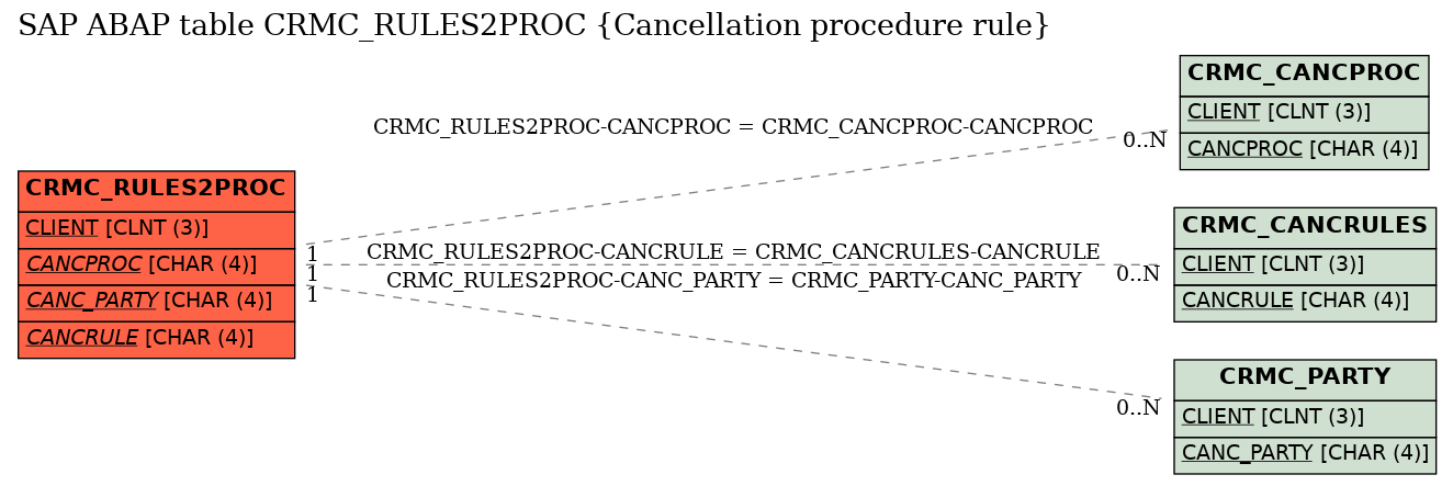 E-R Diagram for table CRMC_RULES2PROC (Cancellation procedure rule)