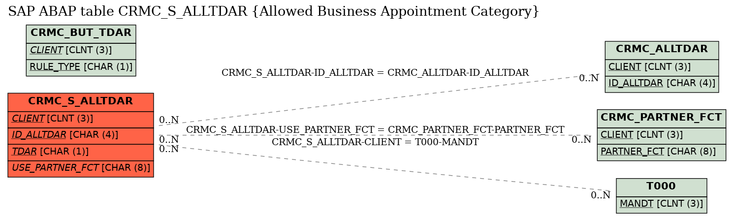 E-R Diagram for table CRMC_S_ALLTDAR (Allowed Business Appointment Category)