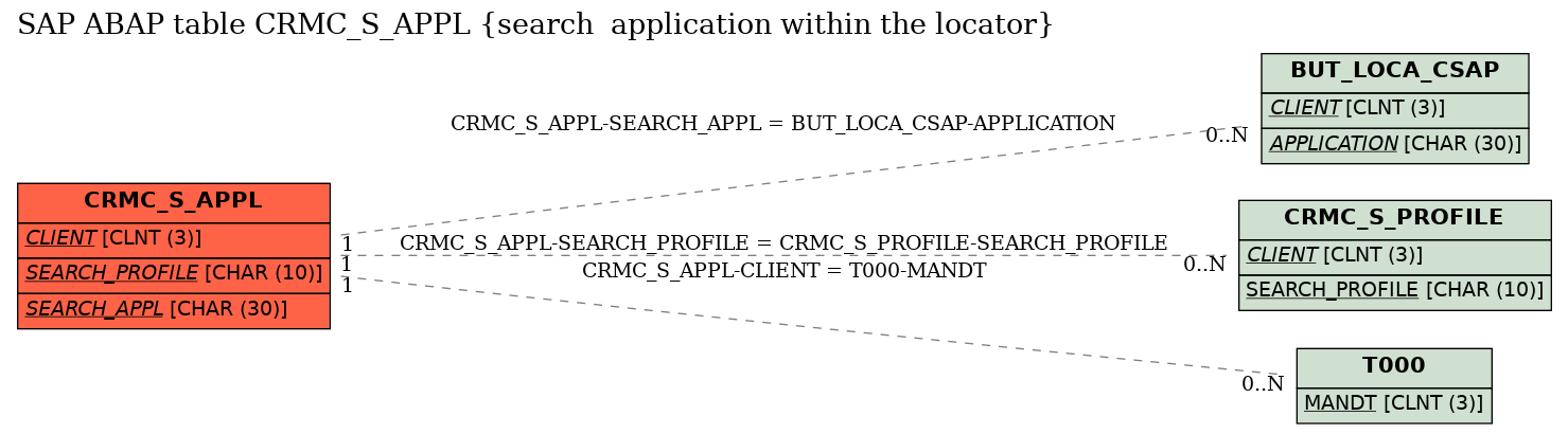 E-R Diagram for table CRMC_S_APPL (search  application within the locator)