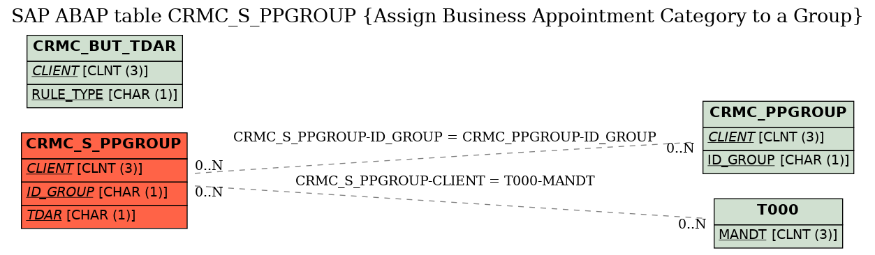 E-R Diagram for table CRMC_S_PPGROUP (Assign Business Appointment Category to a Group)