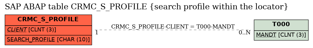 E-R Diagram for table CRMC_S_PROFILE (search profile within the locator)