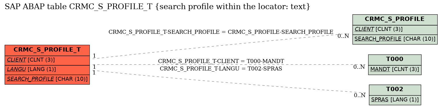 E-R Diagram for table CRMC_S_PROFILE_T (search profile within the locator: text)