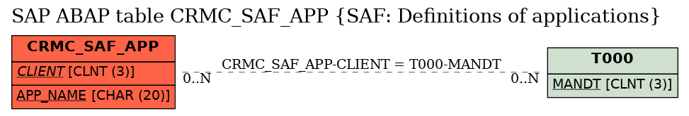 E-R Diagram for table CRMC_SAF_APP (SAF: Definitions of applications)