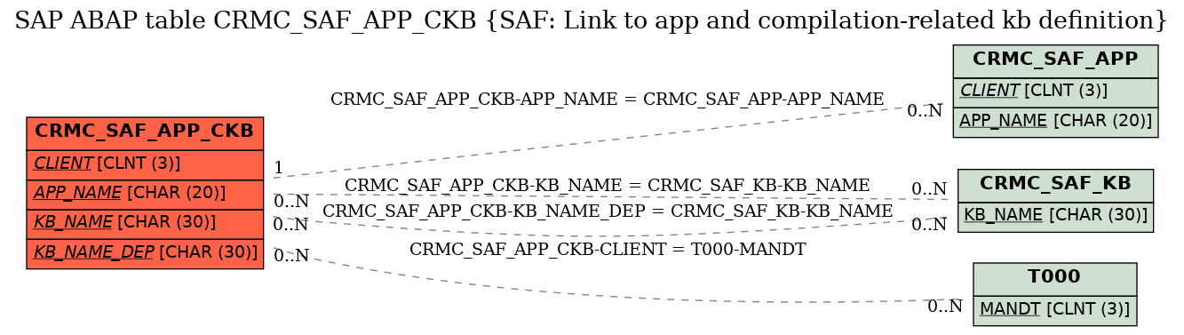 E-R Diagram for table CRMC_SAF_APP_CKB (SAF: Link to app and compilation-related kb definition)