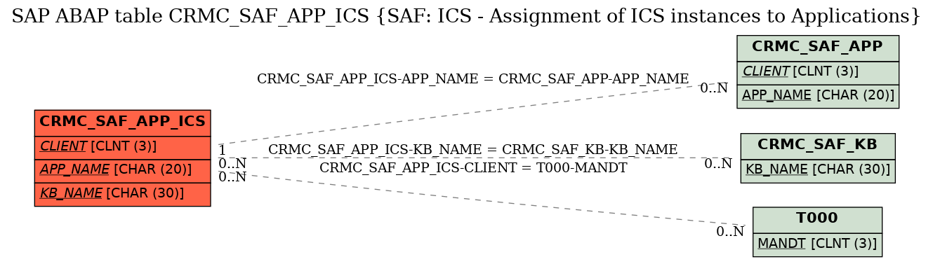 E-R Diagram for table CRMC_SAF_APP_ICS (SAF: ICS - Assignment of ICS instances to Applications)