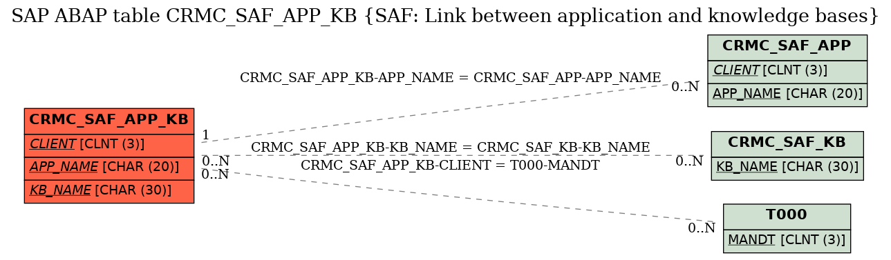 E-R Diagram for table CRMC_SAF_APP_KB (SAF: Link between application and knowledge bases)