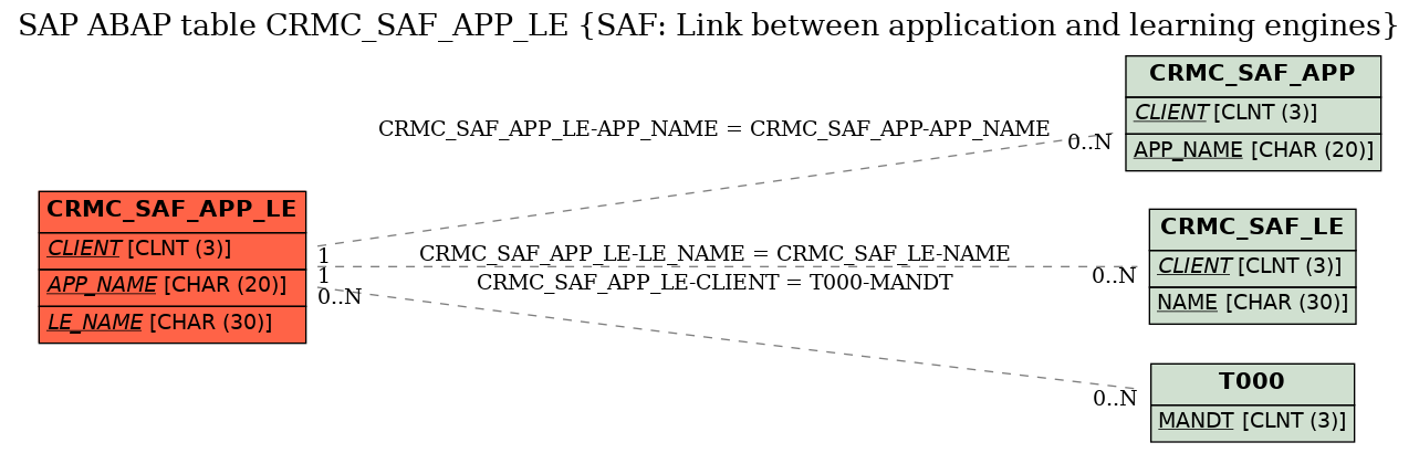 E-R Diagram for table CRMC_SAF_APP_LE (SAF: Link between application and learning engines)