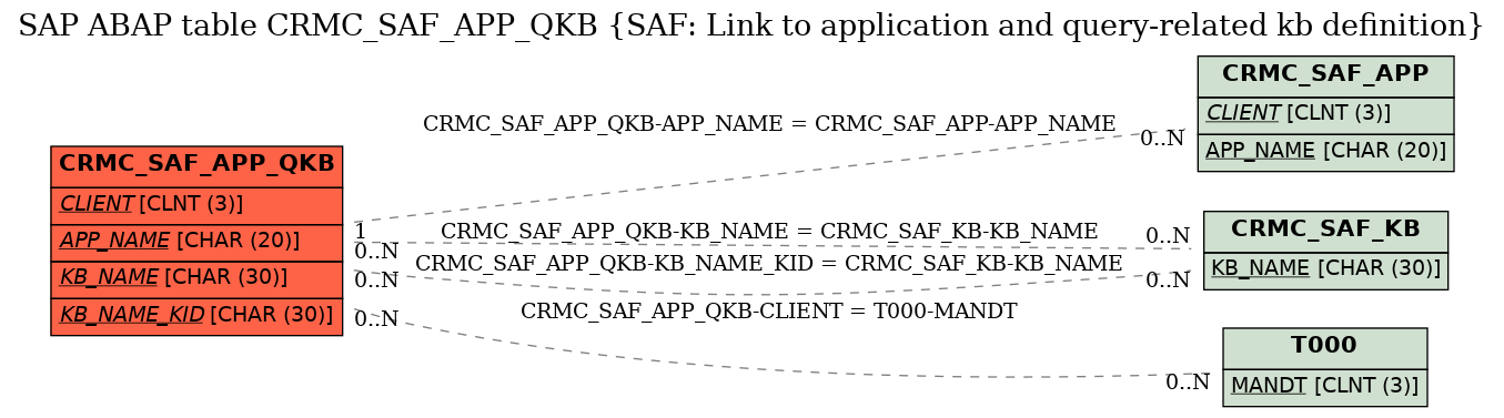 E-R Diagram for table CRMC_SAF_APP_QKB (SAF: Link to application and query-related kb definition)